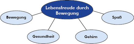 Lebensfreude - Bewegung, Gesundheit, Gehirn, Spaß